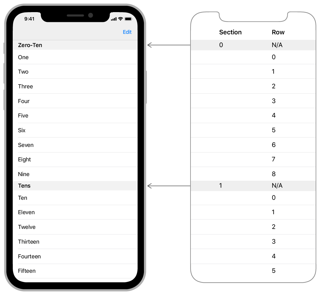 Row index 0. Row in table.
