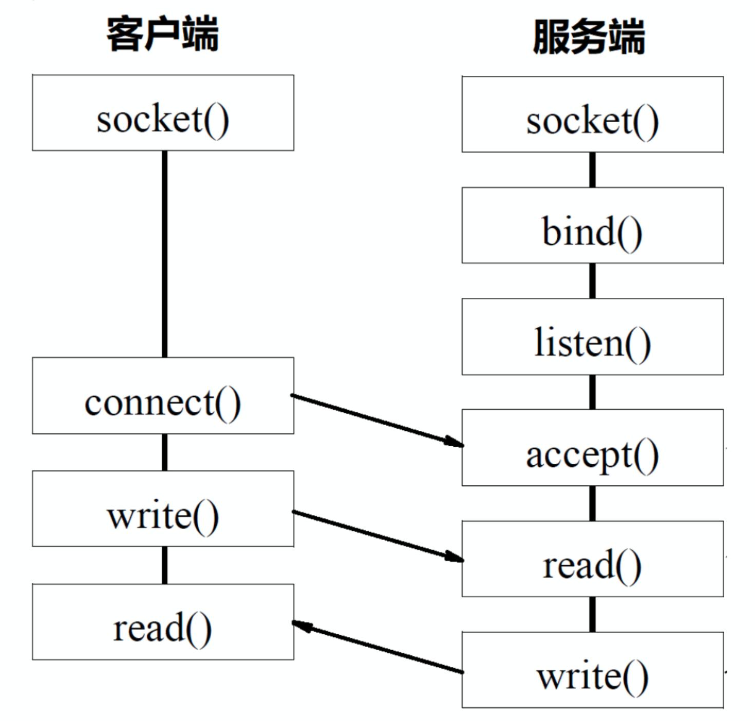 Messaging socket