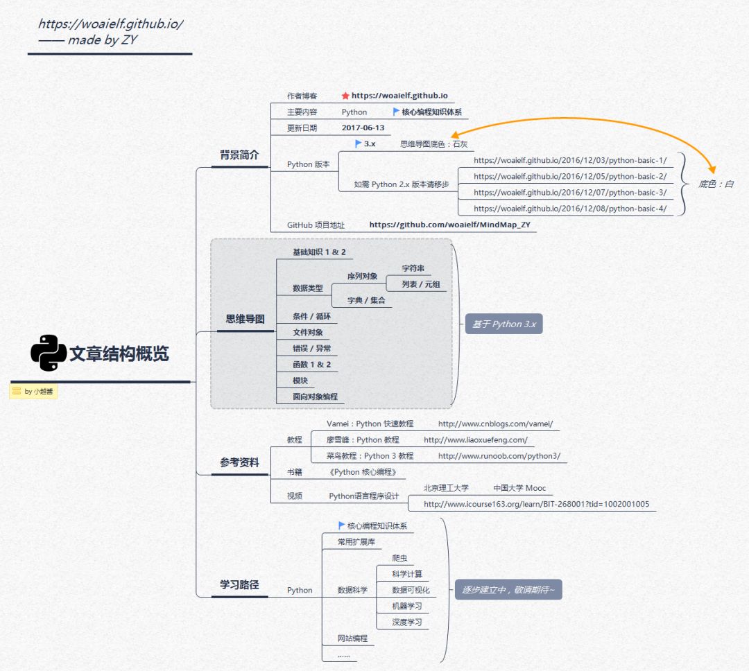 Python наборы данных. Интеллект карта python. карта обучения python. изучение python mindmap. карта соответствия python.