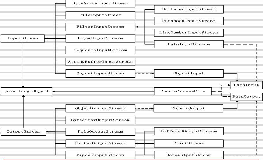 Java. Иерархия классов io java. Java этапы. Иерархия классов потоков ввода вывода java. Java io classes.