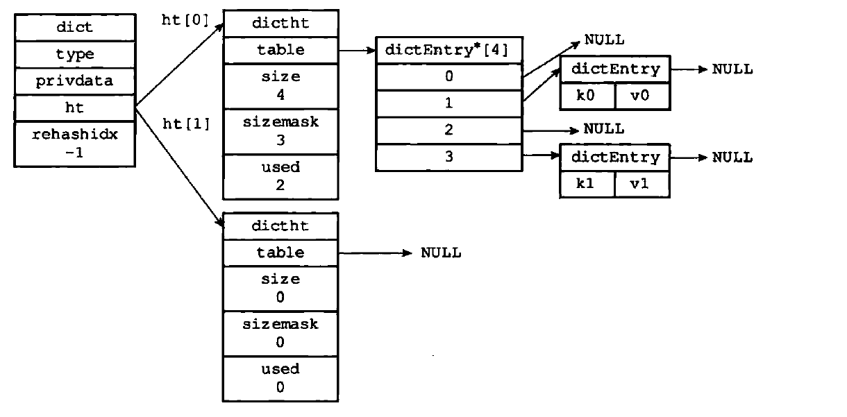 Typed dict. Redis пример данных. Redis хеш таблицы. Redis структура. Redis типы таблиц.