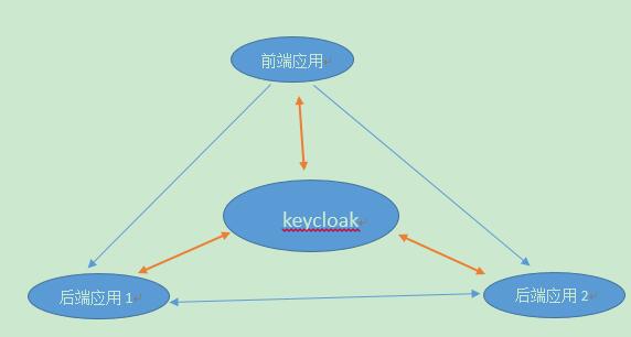 Keycloak kerberos