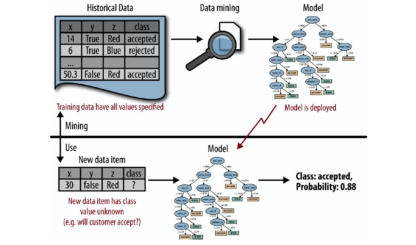 Easy development controls 22. Supervised versus unsupervised Learning. Supervised Learning vs unsupervised Learning.