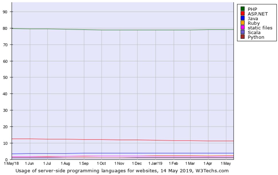 Php port. Php port