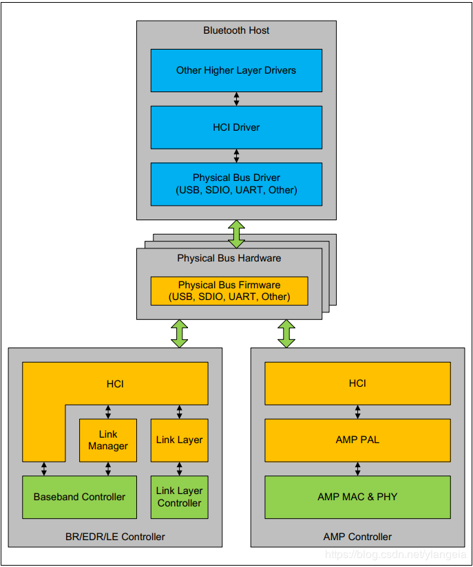 Стек протоколов Bluetooth. Bluetooth HCI Version.