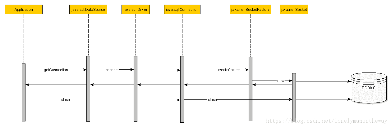 Соединение с базой разорвано sql. Пул соединений к БД это. Транзакций уровни изоляции JDBC. Connection Pool java. Уровни изоляции java Spring.