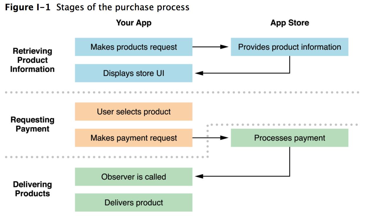 Request payment. In app purchase IOS. Схема работы INAPP рекламы. Product request. IOS app in app purchases.