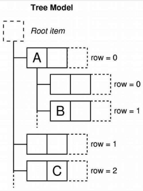 Модель представление qt. Qt model view. Как выглядит QMODELINDEX. Tree view qt.