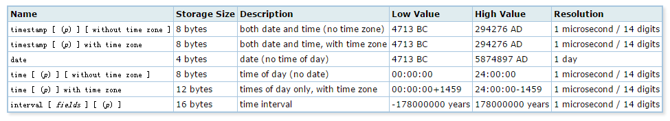 Timestamp Тип данных. Тип timestamp в POSTGRESQL. Date timestamp. Тип данных time POSTGRESQL.