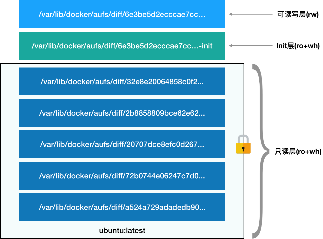 Var lib containers