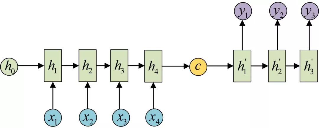 RNN схема. Seq2seq attention. LSTM. Сеть RNN.