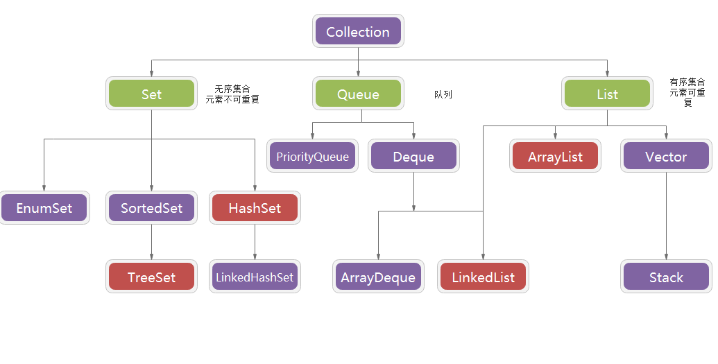 Set map java. Коллекции java. Collections java коротко. Скорость коллекций java. Основные коллекции java.